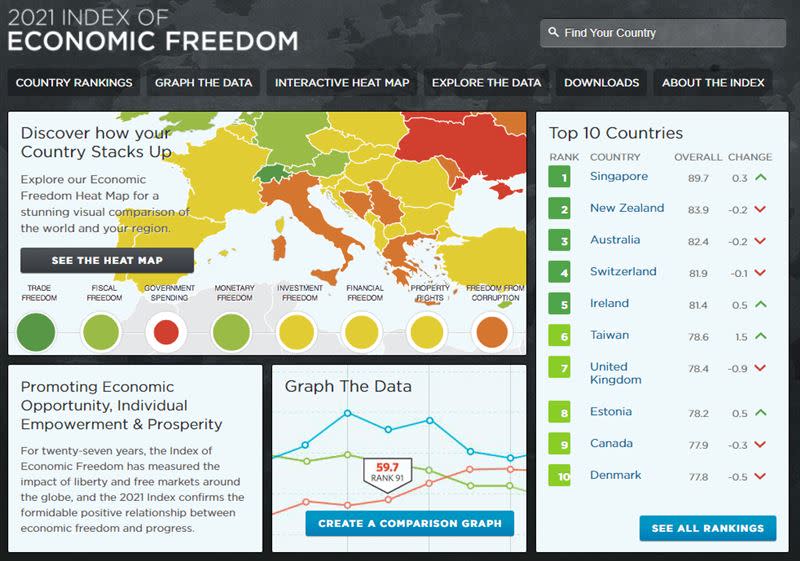 台灣今年排名大躍進，從11名升至第6名。（圖／翻攝自Index of Economic Freedom）