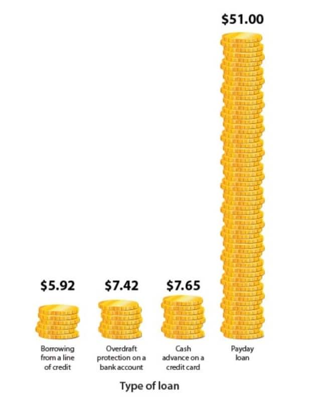 Canada's Financial Consumer Agency has warned of the dangers of falling into a debt trap through high-interest borrowing. This agency infographic explains the different costs of four methods of borrowing $300 for 14 days.