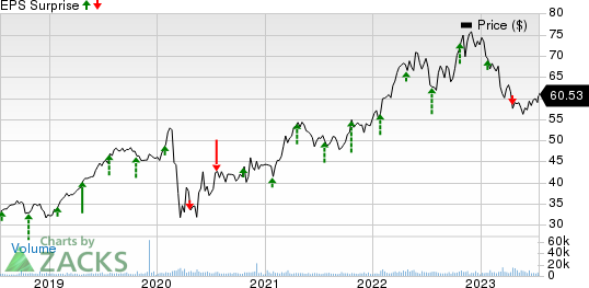 W.R. Berkley Corporation Price and EPS Surprise