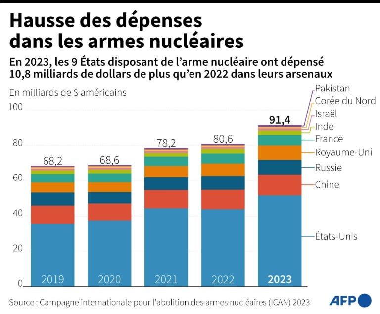 Hausse des dépenses dans les armes nucléaires (Maud ZABA)