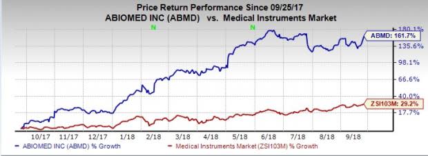 Abiomed's (ABMD) Impella successfully treats patients with cardiogenic shocks; market prospects bright.