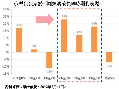 小型股不同環境下表現