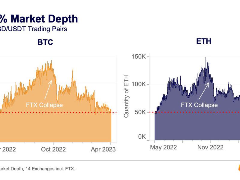 BTC and ETH's 2% market depth (Kaiko)