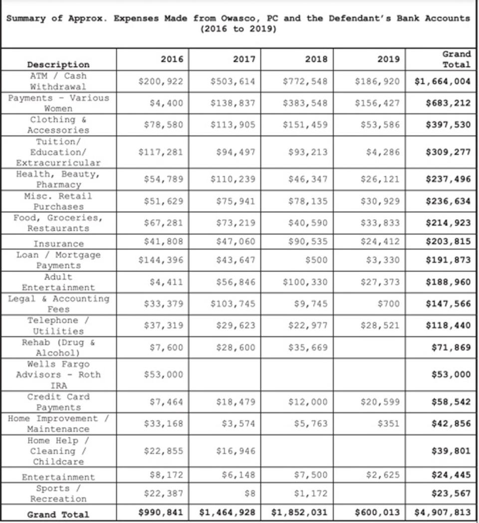 Summary of spending by Hunter Biden from 2016 to 2019 (DOJ)