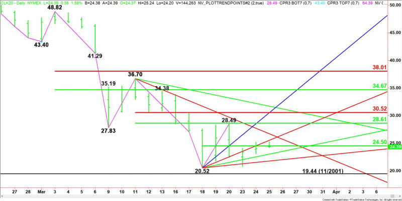 Daily May WTI Crude Oil