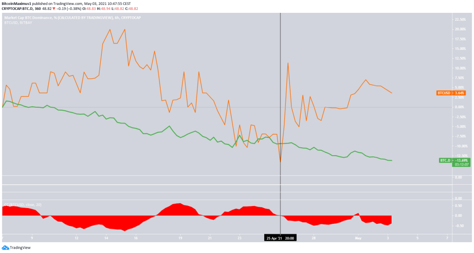 BTC Relationship