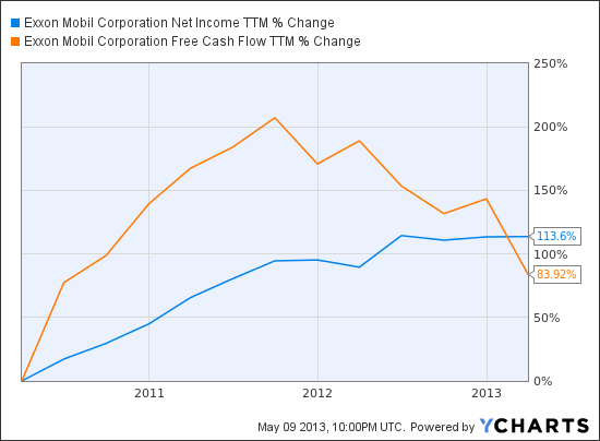 XOM Net Income TTM Chart