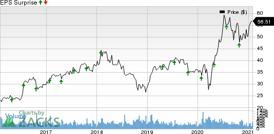 eBay Inc. Price and EPS Surprise