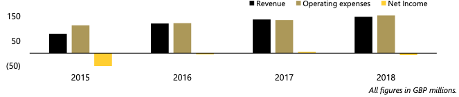 A graph of revenue, expenses and net income for Lotus Formula 1 team from 2015 to 2018 inclusive.