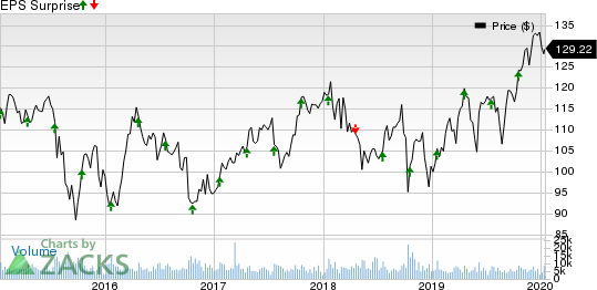 PPG Industries, Inc. Price and EPS Surprise