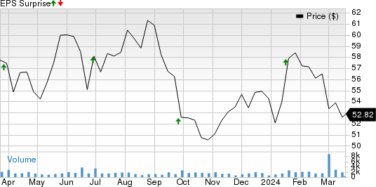 Progress Software Corporation Price and EPS Surprise