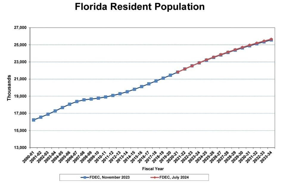 Florida's population as of April 1, 2024, with projections for the next ten years.