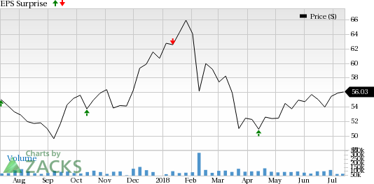 Wells Fargo came out with adjusted earnings per share of $1.08, missing the Zacks Consensus Estimate of $1.12.