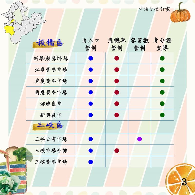 新北市場分流計畫懶人包（圖／新北市市場處）