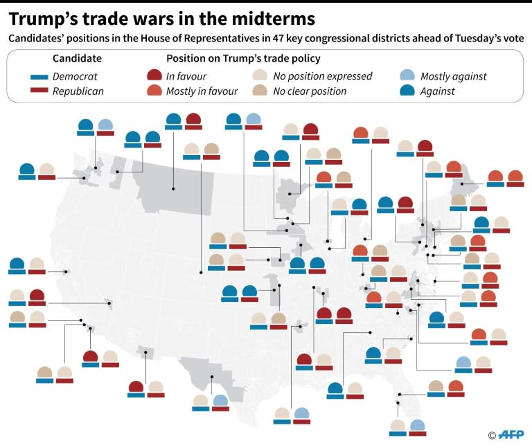 The positions of selected US congressional candidates on Trump's trade policies ahead of the 2018 midterms