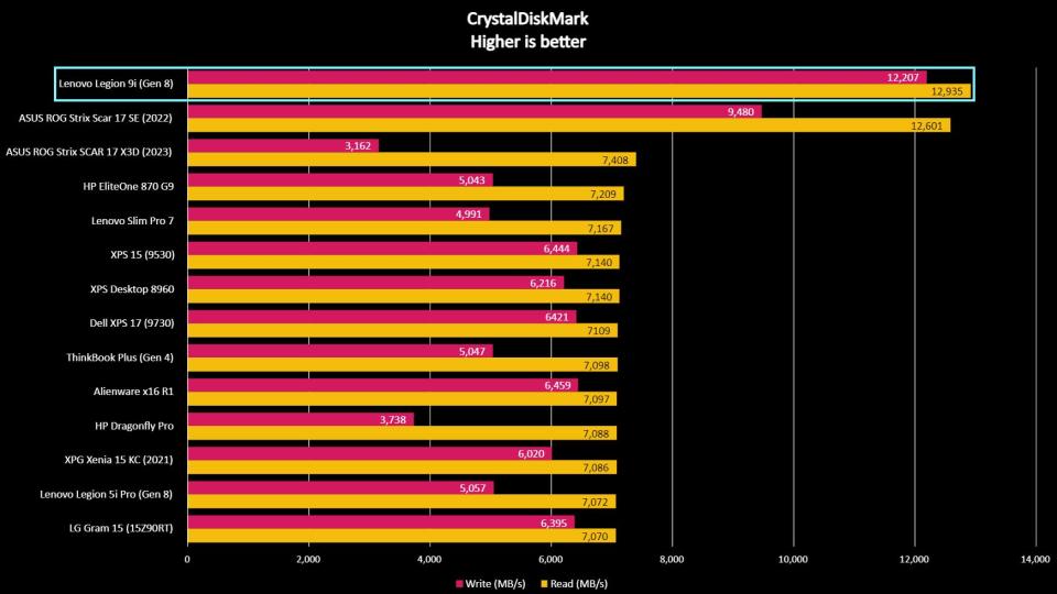 Lenovo Legion 9i benchmark CrystalDiskMark