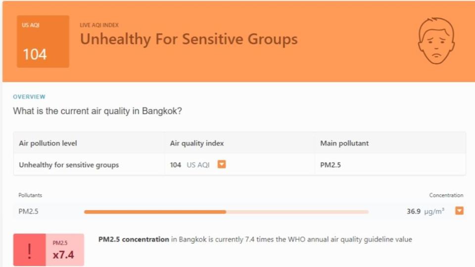 曼谷2月16日的空氣品質仍呈現「不健康」，PM2.5超出標準7.4倍。（圖／翻攝自IQAir官網）