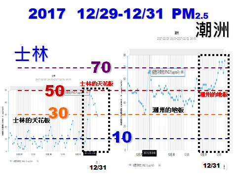 20180101-台灣健康空氣行動聯盟表示，士林站PM2.5的天花板（高值）還比潮州的地板（低值）還低。（取自台灣健康空氣行動聯盟臉書粉專）