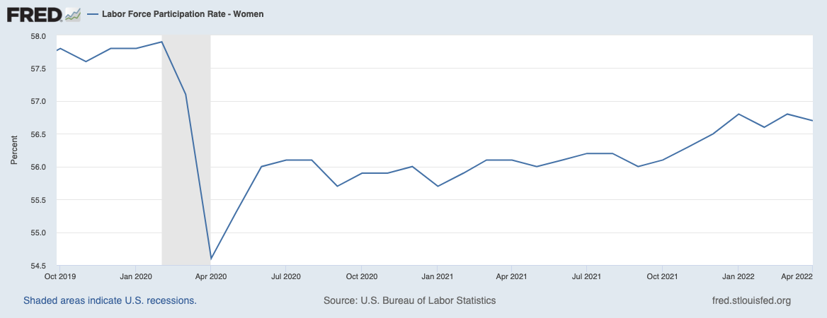 The labor force participation rate for women throughout the pandemic. (St. Louis Federal Reserve, Bureau of Labor Statistics)