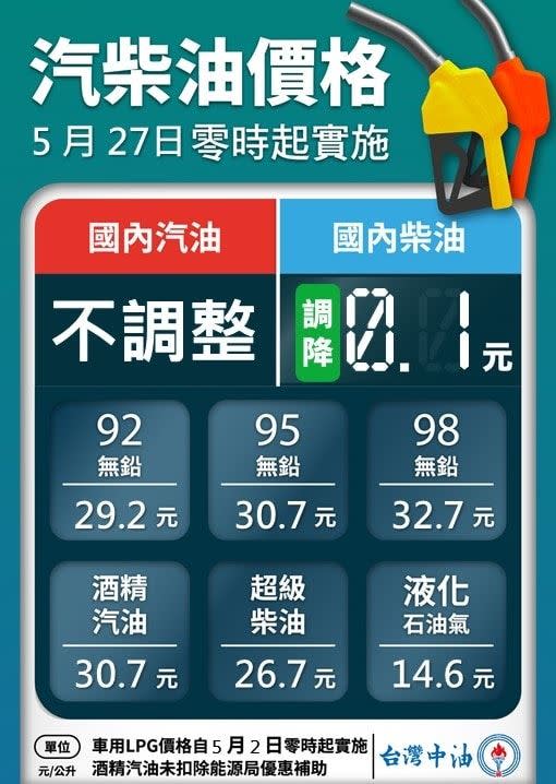 中油：明（27）日起國內汽油價格不調整、柴油調降0.1元。（圖／翻攝自台灣中油粉專）