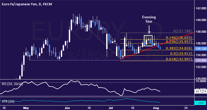 EUR/JPY Technical Analysis: Support Now Below 135.00