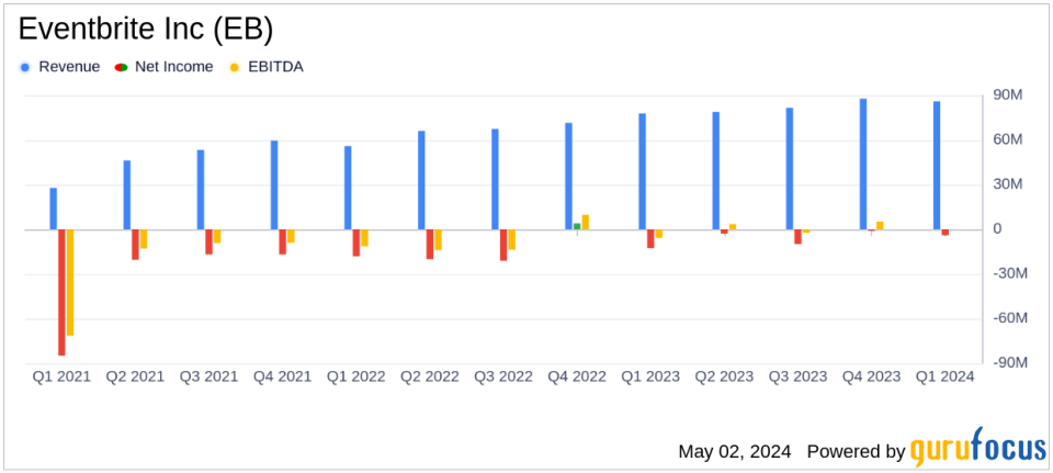 Eventbrite Inc (EB) Q1 2024 Earnings: Narrower Losses and Revenue Growth Aligns with Analyst Projections