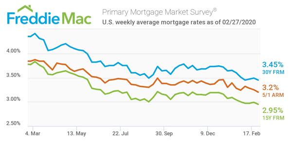 FreddieMac 30-year fixed mortgage rates