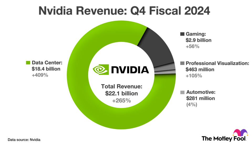 A chart showing Nvidia's four-quarter revenue growth across its four primary business segments.