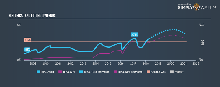 NSEI:BPCL Historical Dividend Yield Apr 19th 18