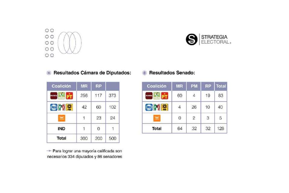 Tabla con los resultados de la conformación del Congreso (diputados y senadores) en el proceso electoral de 2024.