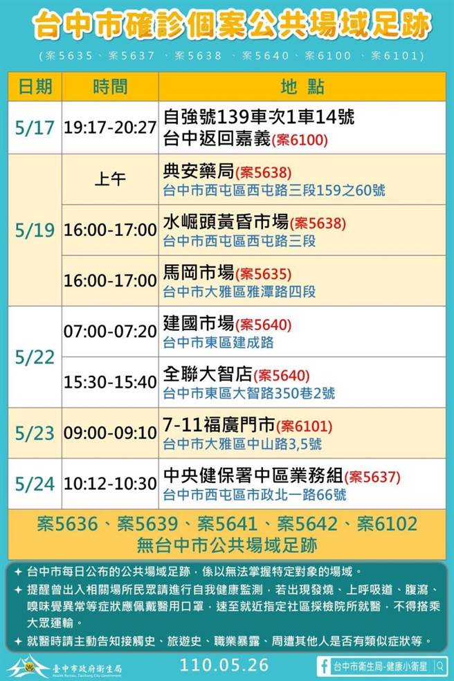 台中市5月26日再新增11例本土個案，台中市疫情指揮中心也公布相關確診者足跡。（台中市政府提供）