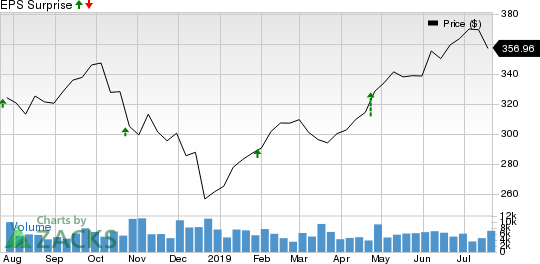 Lockheed Martin Corporation Price and EPS Surprise