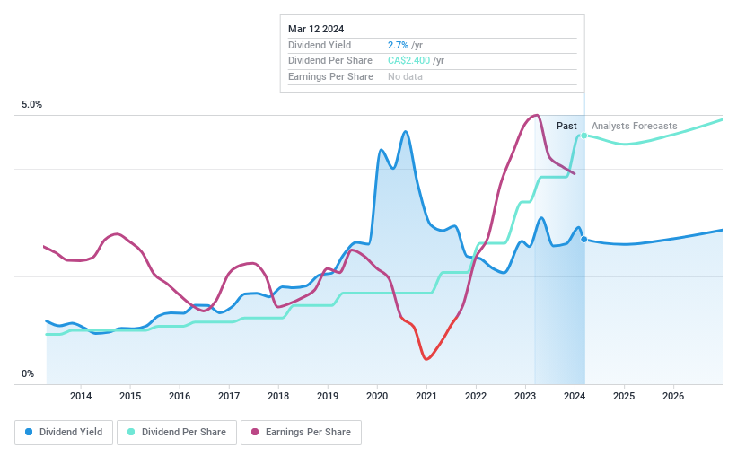 TSX:IMO Dividend History as at Mar 2024