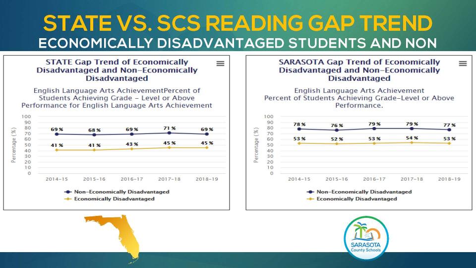 Reading Level Gap via Sarasota County Schools