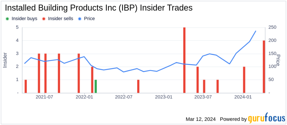 Installed Building Products Inc (IBP) Chief Accounting Officer Sells Company Shares