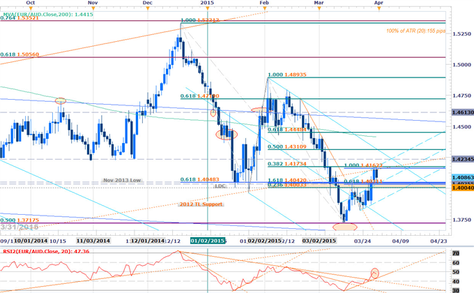 EURAUD Scalps Target Weekly Opening Range- Longs at Risk Sub-1.4175