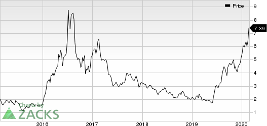 DRDGOLD Limited Price