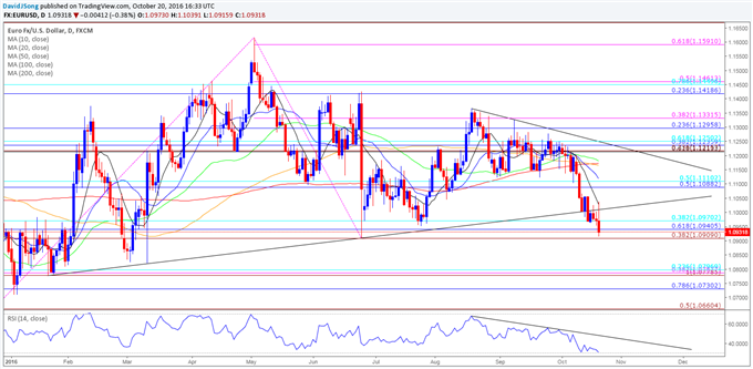 EUR/USD Daily Chart