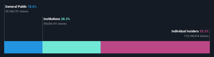 ownership-breakdown