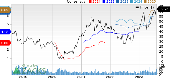 Terex Corporation Price and Consensus