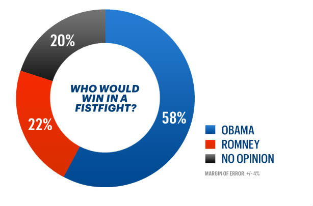 Obama would easily win a fistfight.