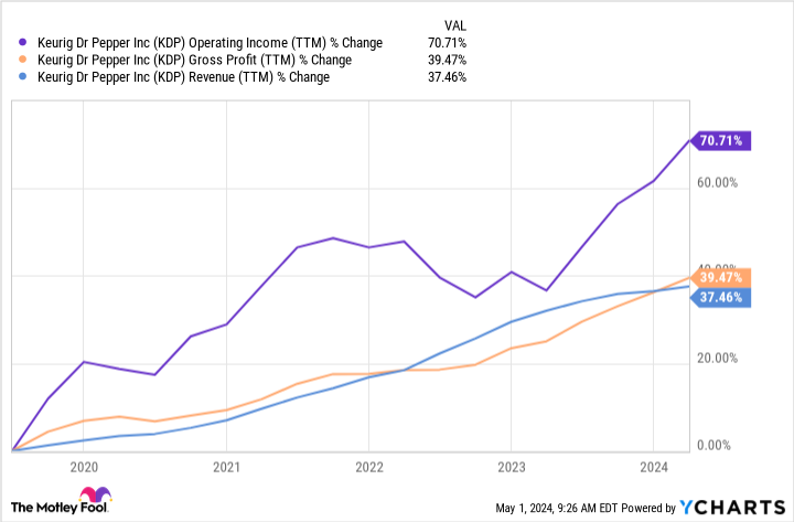 KDP Operating Income (TTM) Chart