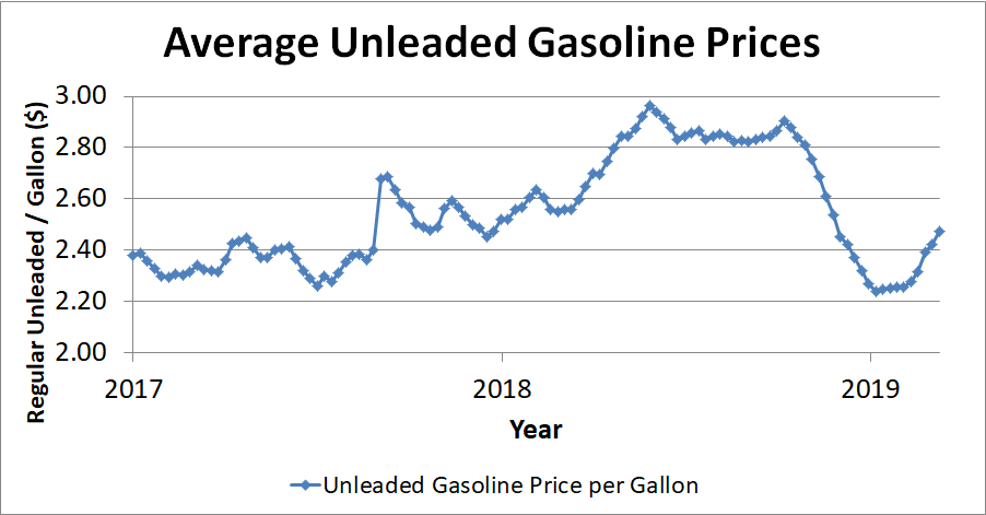 Graph showing gas prices over past two years.