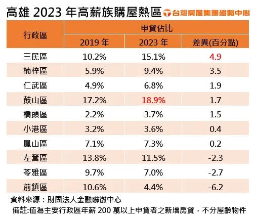 ▲高雄2023年高薪族購屋熱區。（圖／台灣房屋提供）