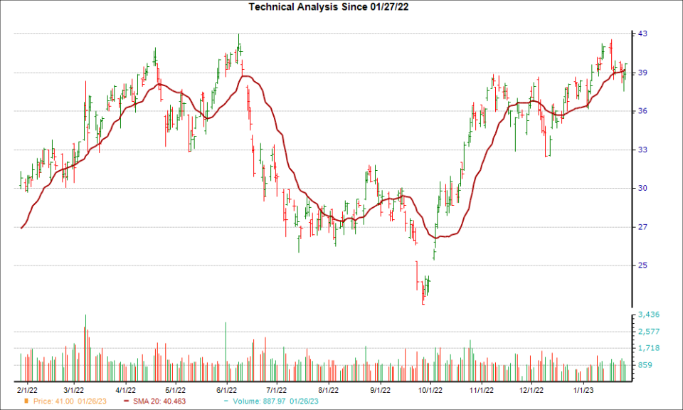 Moving Average Chart for HAL