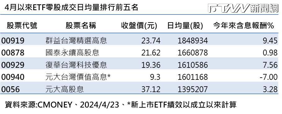 4月最具人氣的前5名台股高息ETF排行榜。（圖／FTNN新聞網製圖）