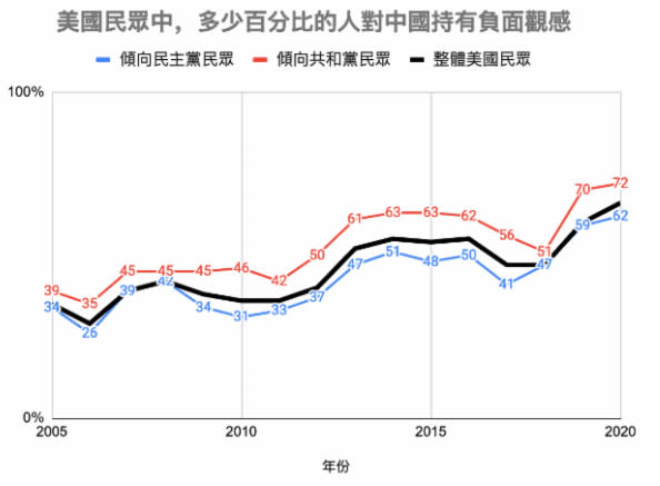 資料來源：Pew Research，作者整理。