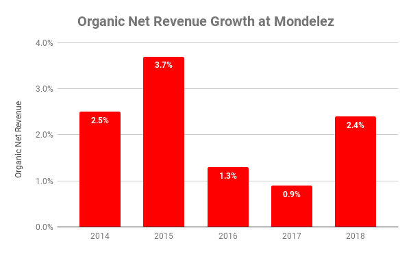 Chart showing organic net revenue growth at Mondelez between 2014 and 2018