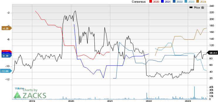 Reata Pharmaceuticals, Inc. Price and Consensus