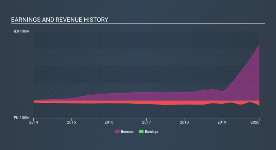 OM:SOLT Income Statement March 27th 2020